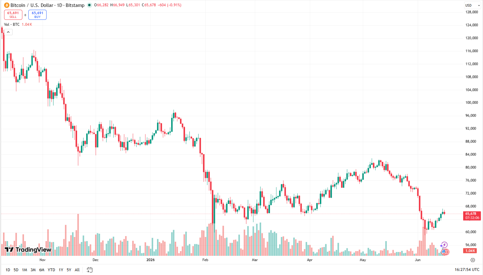 Jednodenní cenový graf BTC/USD s aktuální cenou v době psaní článku lehce nad 65 700 USD.