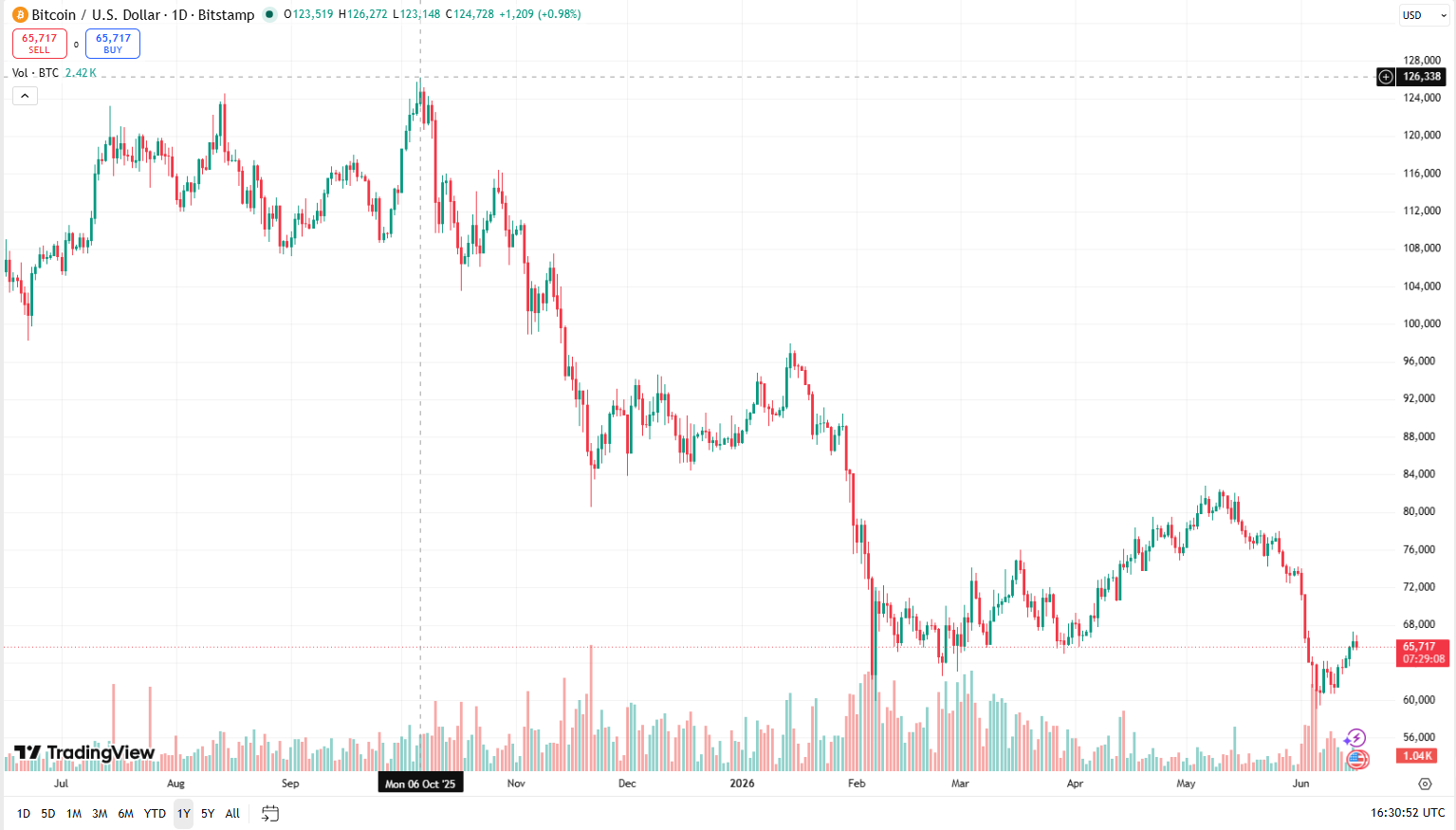 V říjnu 2025 překonal bitcoin hranici 126 300 USD.
