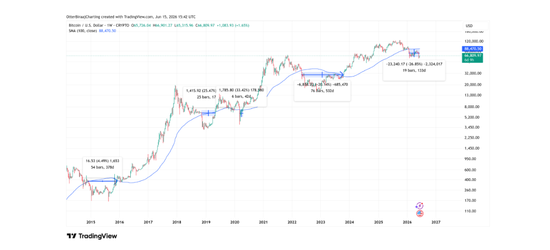 Vývoj ceny BTC ve vztahu ke 100týdennímu jednoduchému klouzavému průměru (SMA).