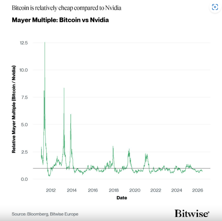 Bitcoin versus Nvidia podle ukazatele Mayer Multiple. Bitcoin se podle historických měřítek jeví jako levný, zatímco AI akcie typu Nvidia se obchodují za mnohem vyšší ocenění vůči svému dlouhodobému trendu.