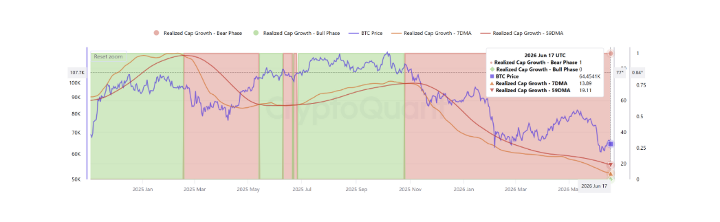 Analýza růstu realizované tržní kapitalizace bitcoinu.