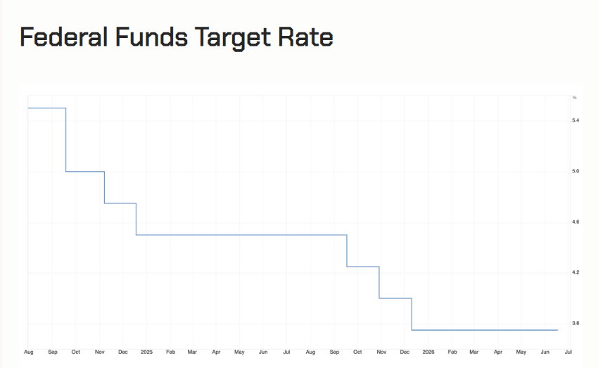 Graf cílové sazby federálních fondů ukazuje, že sazba zůstává v pásmu 3,50–3,75 %, zatímco jestřábí dot plot signalizuje pozastavení cyklu uvolňování měnové politiky.