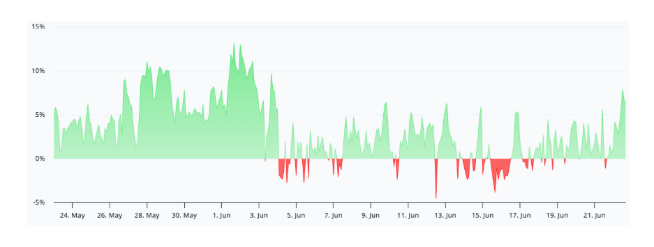 Bitcoin perpetual futures annualized funding rate je ukazatel, který měří, kolik platí jedna strana trhu druhé za držení otevřených pozic u perpetual futures kontraktů na bitcoin. Hodnota se přepočítává na roční bázi (annualized), aby bylo možné snadno porovnávat sentiment na trhu. Analytici hodnotí úroveň 7 % jako mírně býčí, nikoliv extrémně přehřátou.