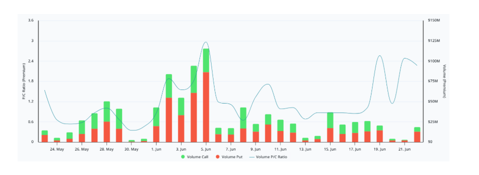 Bitcoin options premium put-to-call ratio at Deribit (USD) je ukazatel nálady na trhu bitcoinových opcí. Sleduje poměr mezi hodnotou (prémií) prodaných a nakoupených opcí na burze Deribit, která je největším světovým trhem s bitcoinovými opcemi.