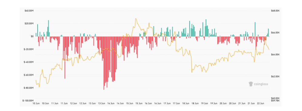Aggregated Bitcoin orderbook 1% liquidity delta (USD) je ukazatel, který porovnává objem nákupních a prodejních příkazů v order booku v pásmu ±1 % od aktuální ceny bitcoinu. Například +12 milionů USD znamená, že v blízkosti aktuální ceny je o 12 milionů dolarů více nákupních objednávek než prodejních, což naznačuje silnější zájem kupců a potenciální podporu ceny.