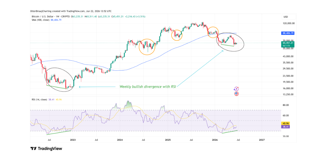Týdenní cenový graf BTC/USD s býčí divergencí RSI.