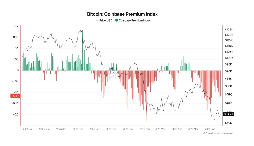 Bitcoin Coinbase Premium Index je ukazatel, který sleduje rozdíl ceny bitcoinu mezi burzami Coinbase a Binance. Kladná hodnota = silnější poptávka po bitcoinu ze strany amerických investorů a institucí. Záporná hodnota = slabší zájem amerických investorů nebo vyšší prodejní tlak na Coinbase.