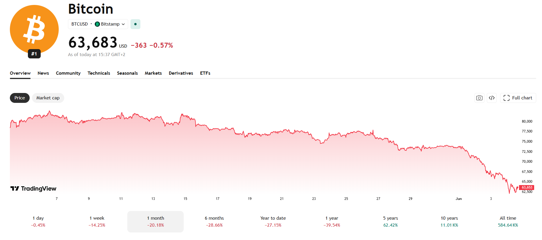 Měsíční cenový graf BTC/USD s aktuální cenou v době psaní článku ve výši 63 683 USD.
