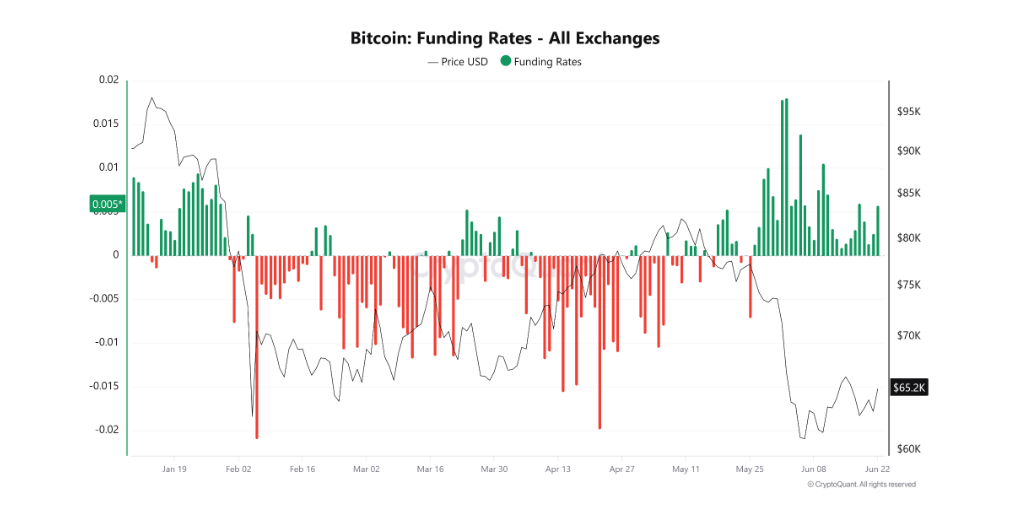 Bitcoin funding rate na všech burzách je ukazatel, který sleduje průměrné poplatky mezi držiteli long a short pozic u bitcoinových perpetual futures napříč hlavními kryptoburzami. Kladná funding rate → long pozice platí shortům, převládá býčí nálada. Záporná funding rate → short pozice platí longům, převládá medvědí nálada. Vysoká funding rate → trh může být překoupený a přehnaně optimistický. Nízká nebo záporná funding rate → trh je opatrný nebo pesimistický.