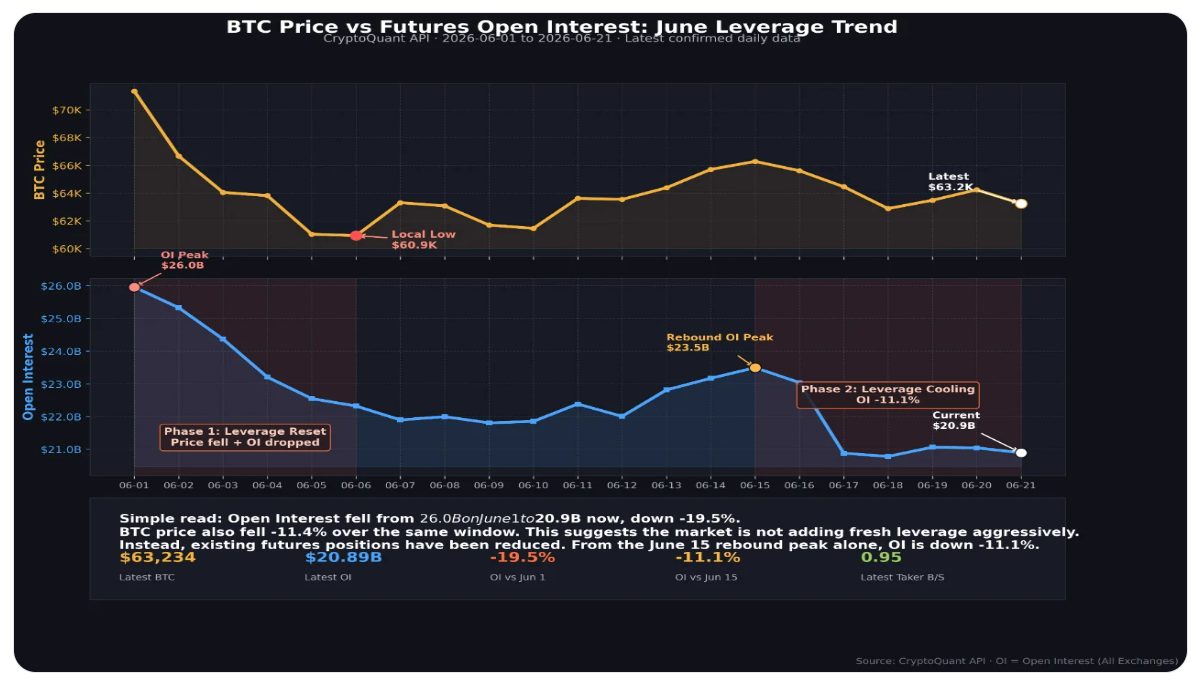 Podle dat společnosti CryptoQuant dosáhl celkový Open Interest na bitcoinových futures napříč všemi burzami maxima 25,96 miliardy dolarů dne 1. června. Do 21. června však klesl na 20,89 miliardy dolarů. To představuje pokles o 19,5 %, zatímco cena Bitcoinu ve stejném období oslabila přibližně o 11,4 %.