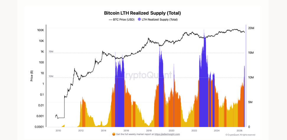 Graf Bitcoin LTH Realized Supply (Total) ukazuje, že realizovaná nabídka dlouhodobých držitelů (Long-Term Holders) roste směrem k úrovni, která v minulosti často odpovídala vytváření tržního dna.