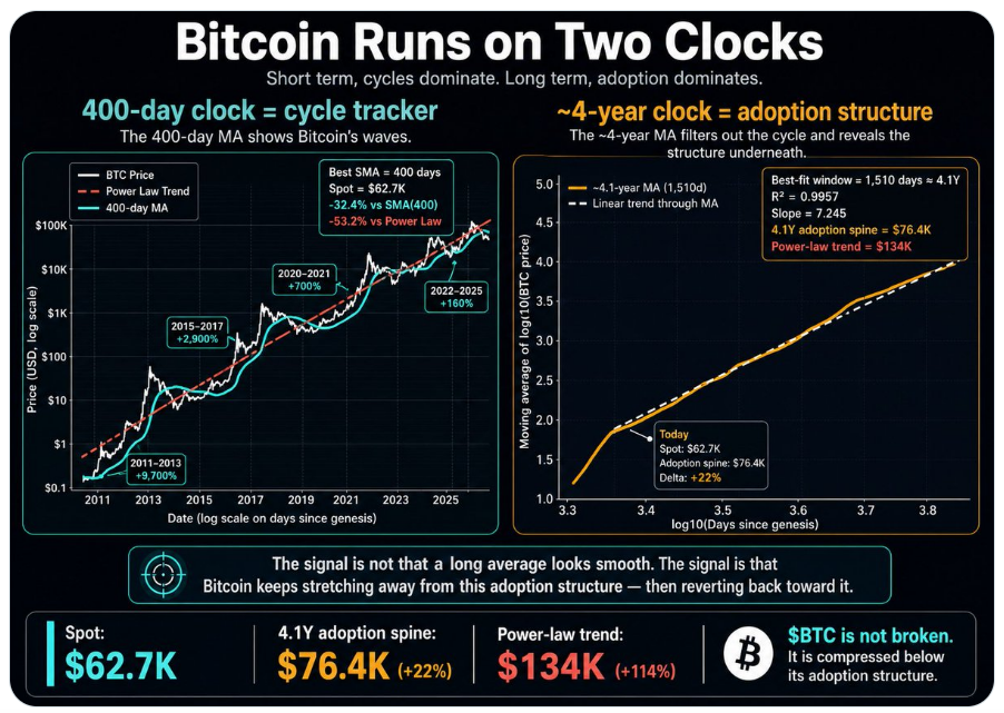 Bitcoin běží podle dvou hodin. Na 400denních hodinách se bitcoin chová cyklicky. Na přibližně čtyřletých hodinách se odfiltruje šum jednotlivých cyklů a začne být vidět dlouhodobá struktura adopce. Existují tedy dva důležité signály:400denní klouzavý průměr (MA) ukazuje jednotlivé cenové vlny bitcoinu. Přibližně čtyřletý klouzavý průměr odhaluje základní strukturu, která se pod těmito vlnami skrývá.