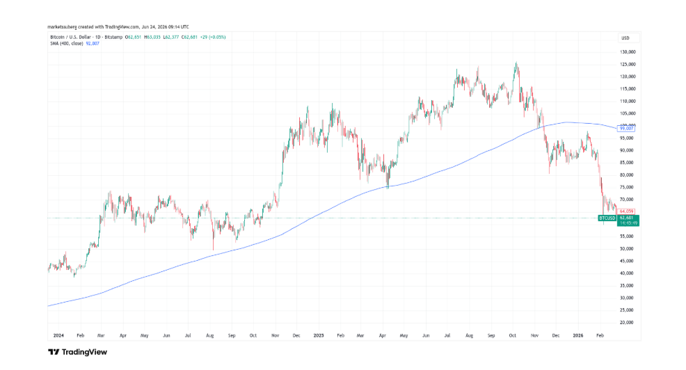Jednodenní cenový graf BTC/USD se 400denním jednoduchým klouzavým průměrem (SMA).