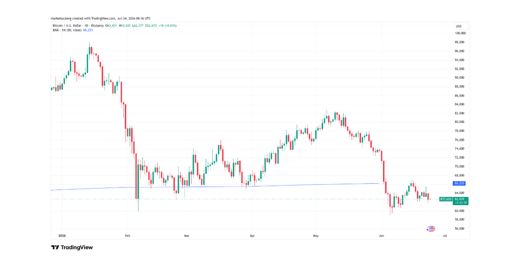 Jednodenní cenový graf BTC/USD s 50měsíčním exponenciálním klouzavým průměrem (EMA).