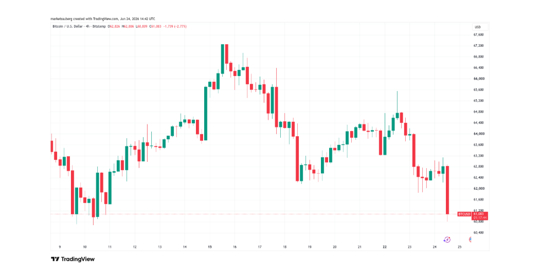 Čtyřhodinový cenový graf BTC/USD s propadem ceny pod hranici 60 000 USD.
