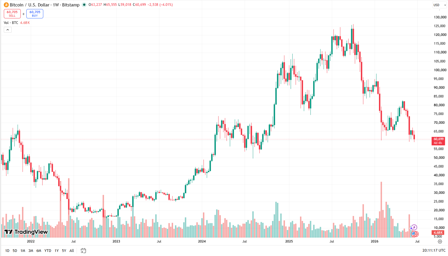 Týdenní cenový graf BTC/USD s aktuální cenou v době psaní článku ve výši 60 699 USD.
