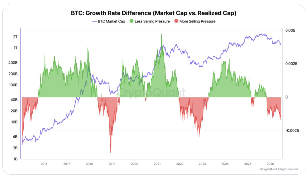 BTC: Growth Rate Difference (Market Cap vs. Realized Cap) je on-chain metrika, která porovnává rychlost růstu tržní kapitalizace bitcoinu s rychlostí růstu realizované kapitalizace. Pomáhá určit, zda je růst ceny podpořen skutečným přílivem kapitálu, nebo především spekulacemi.