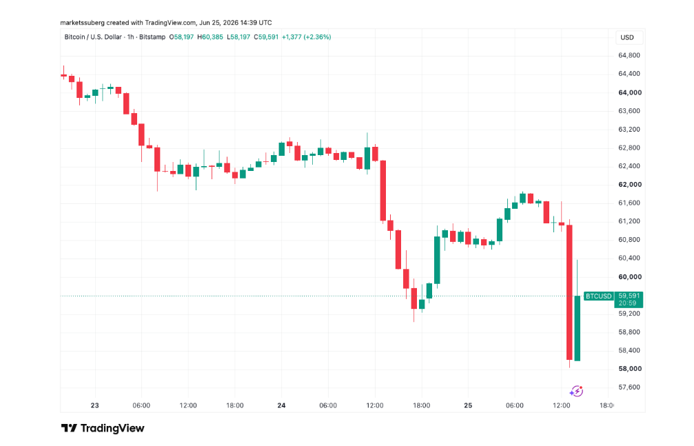Hodinový cenový graf BTC/USD s propadem ceny až k hranici 58 035 USD.