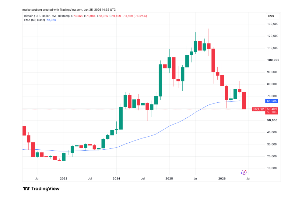 Měsíční cenový graf v rámci BTC/USD s 50EMA.