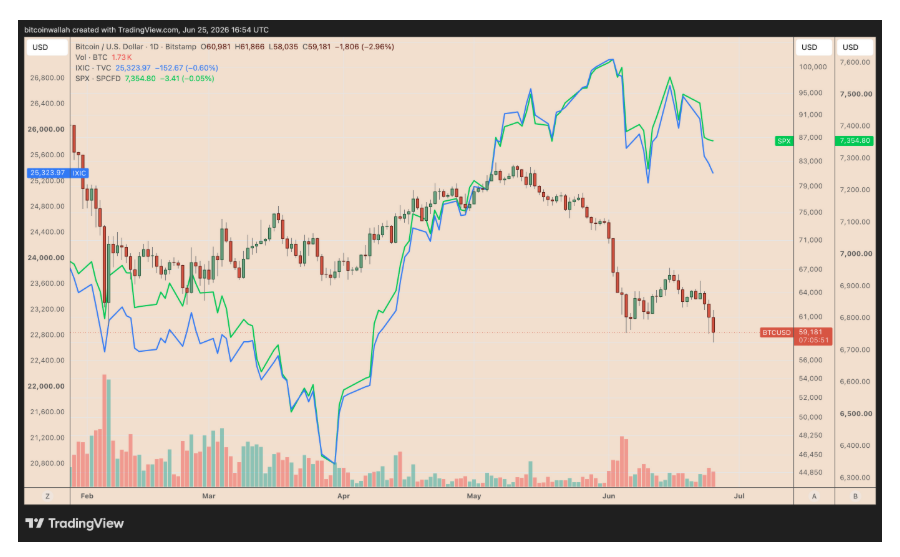 Graf denní výkonnosti BTC/USD ve srovnání s indexy Nasdaq a S&P 500.
