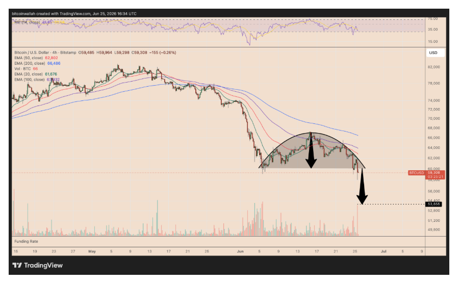 Čtyřhodinový graf BTC/USD sledující formaci rounded top s proražením pod takzvanou neckline, tedy spodní hranici celé struktury. Bitcoin nyní směřuje do oblasti kolem 54 000 USD.