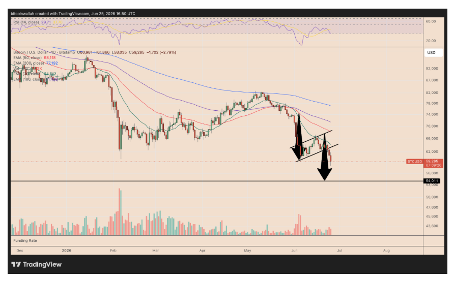 Denní cenový graf BTC/USD sledující průlom bear flag a možný pokles k hranici 54 000 USD.