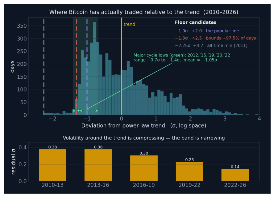 Kde se cena bitcoinu skutečně pohybovala vůči dlouhodobému trendu (2010–2026). Odchylka ceny bitcoinu od trendu podle modelu Power Law.