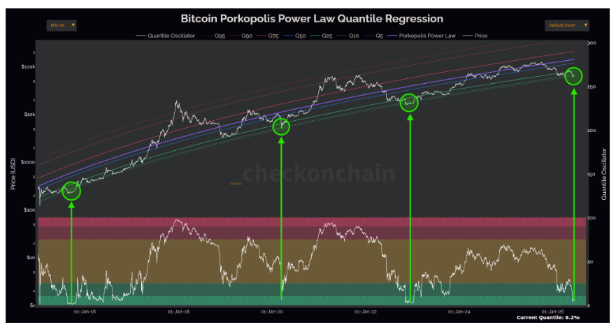 Graf kvantilové regrese dlouhodobého modelu Power Law pro Bitcoin.