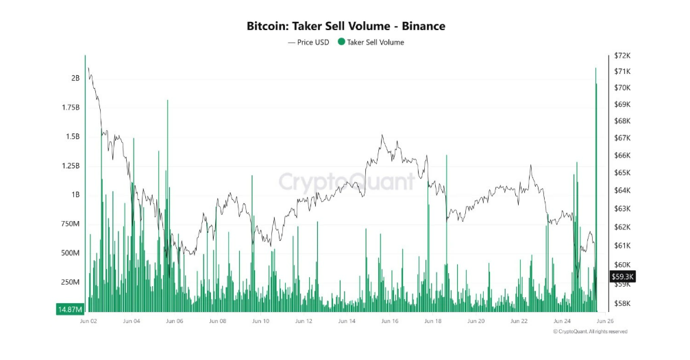 Objem prodeje bitcoinu na Binance.