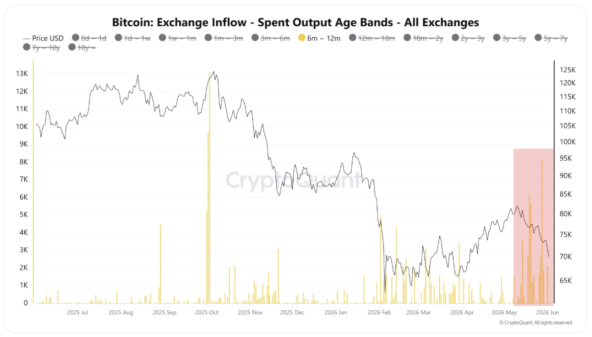 Analytici CryptoQuant upozorňují, že investoři držící bitcoin šest až dvanáct měsíců začali ve velkém přesouvat své mince na burzy. Tito držitelé nakupovali převážně poblíž vrcholů v roce 2025 a po návratu ceny k 80 tisícům dolarů zřejmě využili příležitosti ke snížení rizika. Rostoucí objem bitcoinů připravených k prodeji podle analytiků zvyšuje tlak na trh a může komplikovat snahu o obnovení růstového trendu.