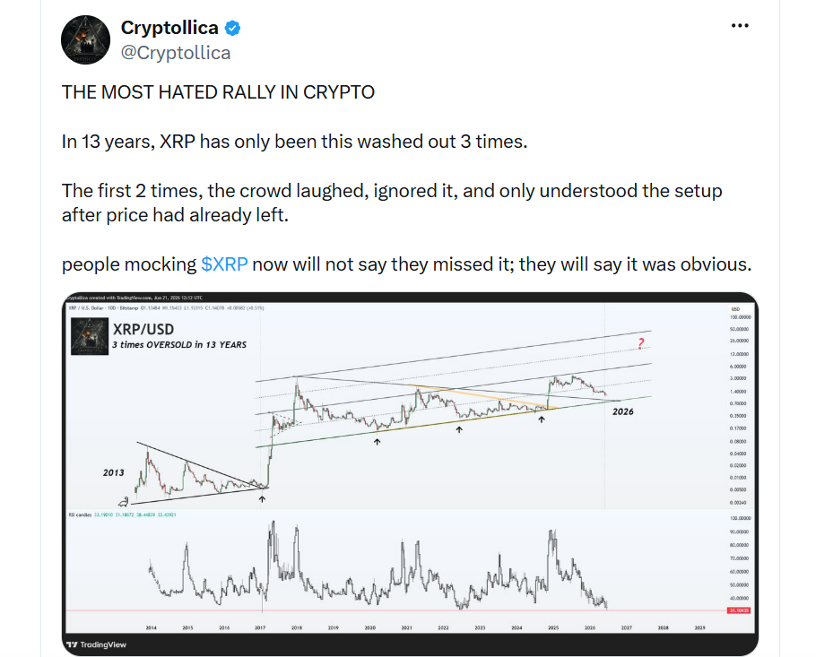 NEJNENÁVIDĚNĚJŠÍ RALLY V KRYPTOSVĚTĚ. Za 13 let existence se XRP dostalo do takto přeprodaného stavu pouze třikrát.Při prvních dvou případech se tomu dav smál, ignoroval to a skutečný význam této situace pochopil až ve chvíli, kdy už cena byla výrazně výše. Lidé, kteří dnes XRP zesměšňují, později neřeknou, že jim tato příležitost unikla. Budou tvrdit, že to přece bylo od začátku zřejmé.