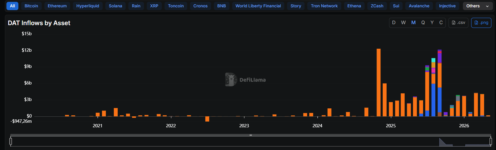 Digital asset treasury inflows monthly chart = Měsíční graf přílivu kapitálu do společností spravujících kryptoměnové rezervy.