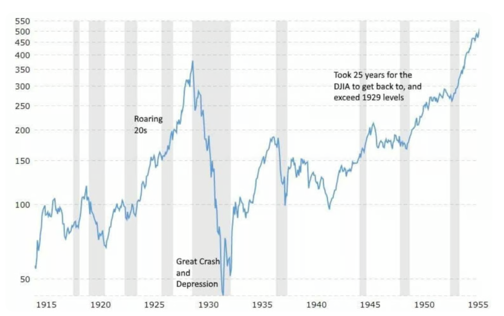 Graf zobrazuje vývoj indexu Dow Jones Industrial Average před krachem na akciovém trhu v roce 1929 a následný prudký propad, který předznamenal období Velké hospodářské krize.