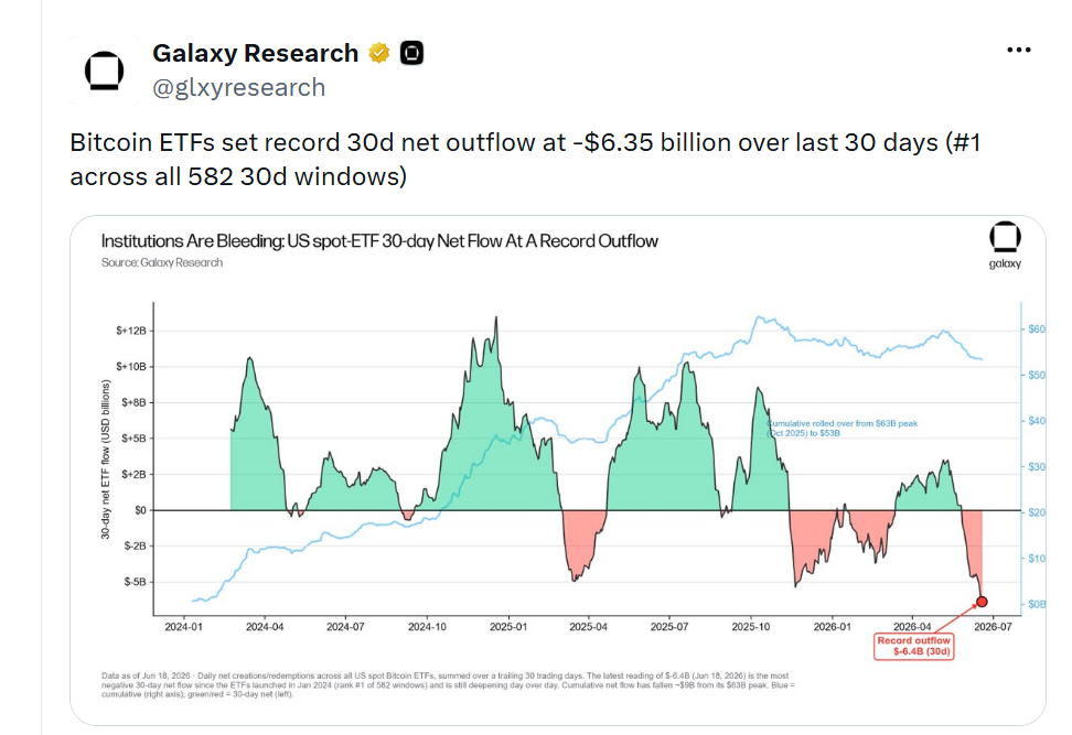 Bitcoinové ETF zaznamenaly za posledních 30 dní rekordní čistý odliv kapitálu ve výši 6,35 miliardy USD. Jde o největší 30denní odliv v historii ze všech 582 sledovaných třicetidenních období.
