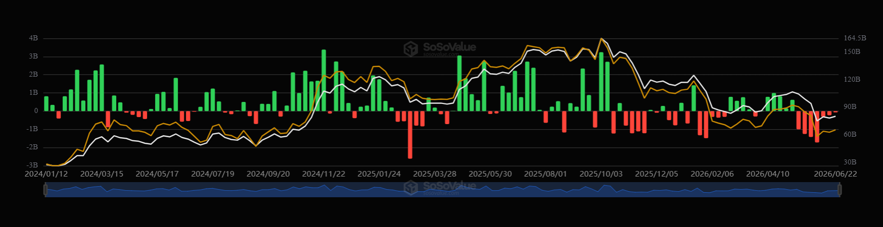 Týdenní čisté přítoky a odlivy kapitálu u spotových bitcoinových ETF.