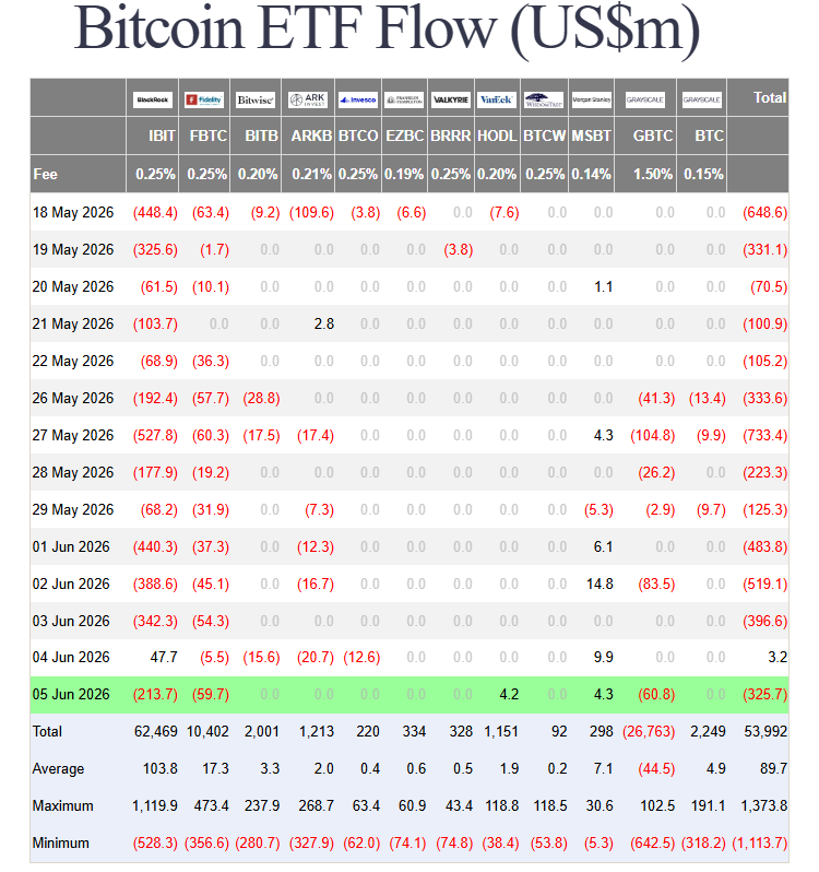 Spotová bitcoinová ETF hlásí s výjimkou 4. června 2026 stálý odliv kapitálu.