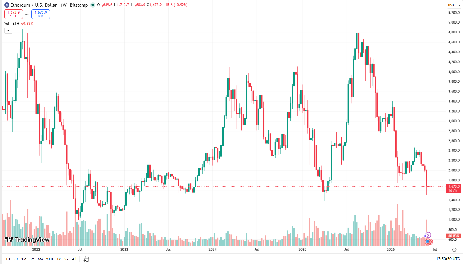 Týdenní cenový graf ETH/USD s aktuální cenou v době psaní článku pod 1 700 USD.
