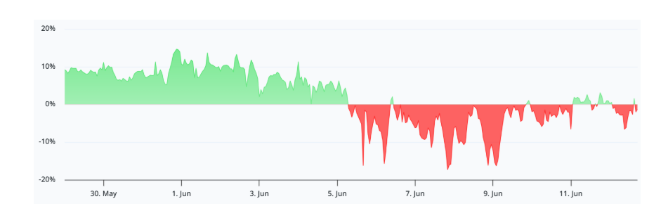 Roční přepočet funding rate na trhu futures kontraktů Etherea. Funding rate je pravidelný poplatek mezi obchodníky na trhu perpetual futures kontraktů. Slouží k tomu, aby cena futures zůstávala blízko skutečné spotové ceny Etherea.