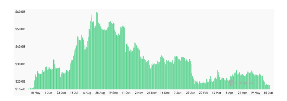 Celkový objem otevřených futures pozic na Ethereum na hlavních kryptoburzách. Aggregate Open Interest představuje součet všech dosud neuzavřených futures kontraktů na Ethereum napříč hlavními burzami. Pokud je hodnota vyjádřena v ETH, ukazuje počet etherů, které jsou navázány na otevřené futures pozice.