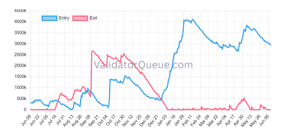 Fronta validátorů čekajících na staking Etherea (v ETH).