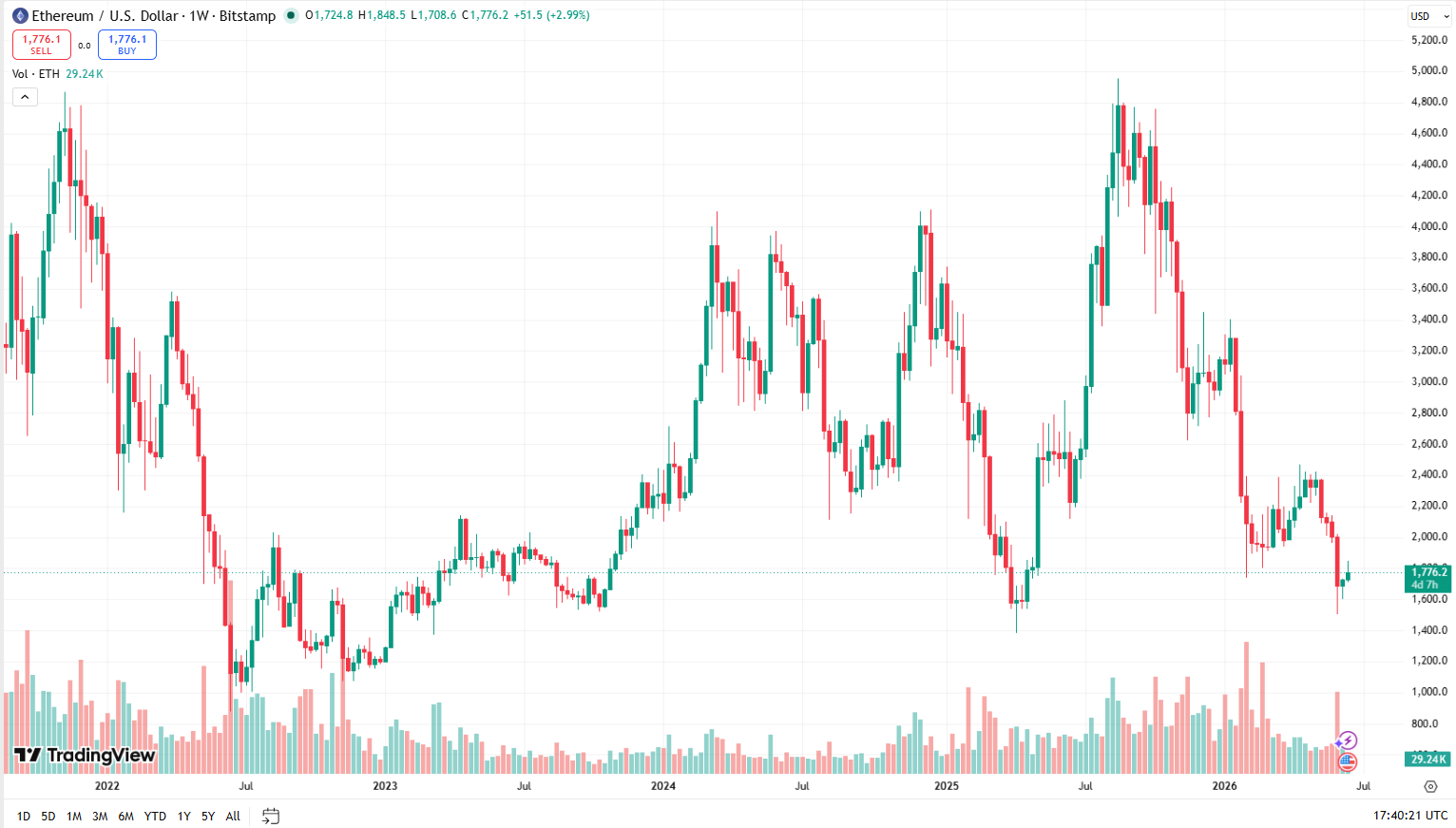 Týdenní cenový graf ETH/USD s aktuální cenou v době psaní článku ve výši 1 776 USD.