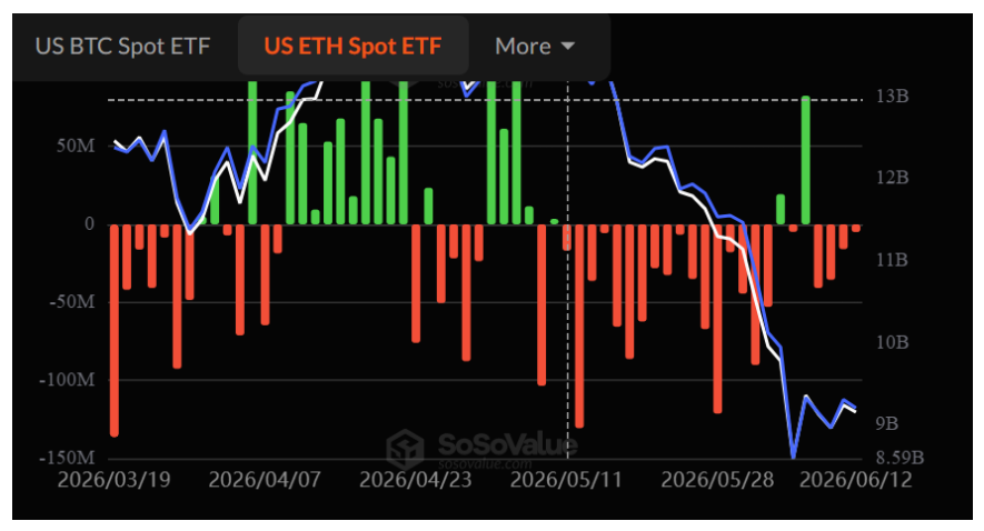 Propad Etherea se časově shodoval s významnými odlivy prostředků ze spotových ETF zaměřených na ETH.
