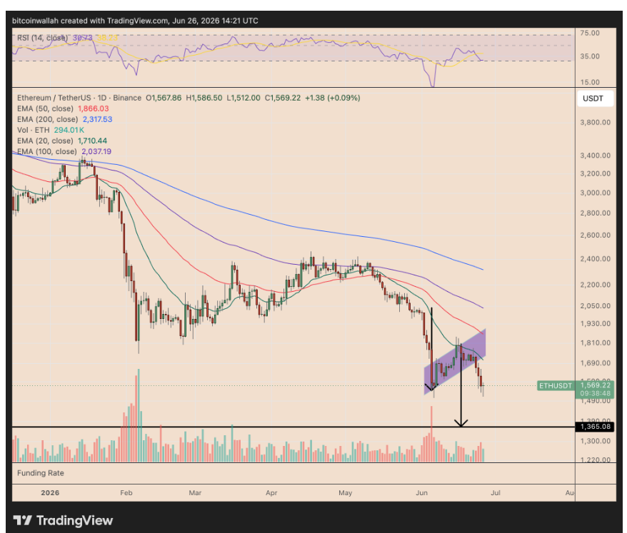 Denní graf ETH/USD zachycující průraz z medvědí formace bear flag a mířící k hranici kolem 1 365 USD.
