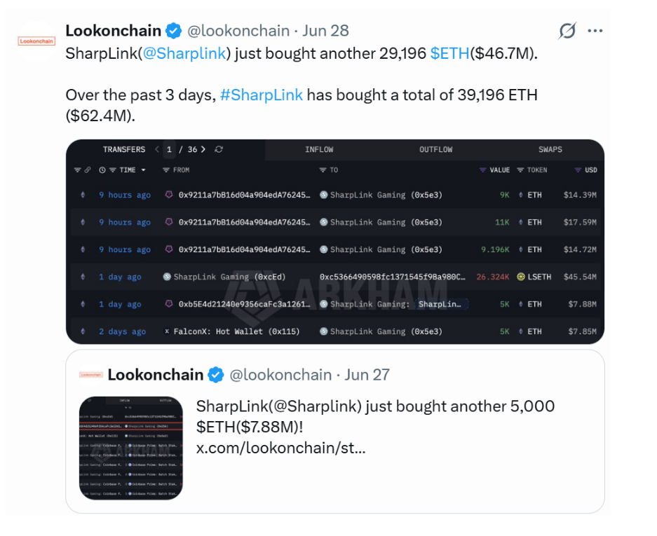 SharpLink (@Sharplink) právě nakoupil dalších 29 196 ETH v hodnotě 46,7 milionu dolarů. Za poslední tři dny společnost SharpLink nakoupila celkem 39 196 ETH v celkové hodnotě 62,4 milionu dolarů. Předtím SharpLink (@Sharplink) přidal do svých rezerv také dalších 5 000 ETH v hodnotě přibližně 7,88 milionu dolarů.