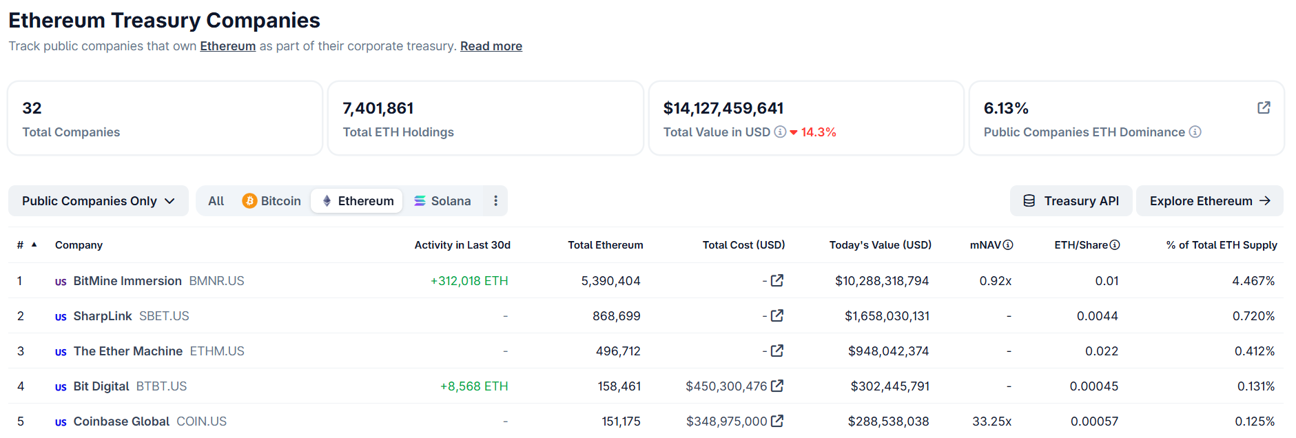 Přehled pěti největších veřejně obchodovaných společností, které drží Ethereum jako součást svých firemních rezerv.