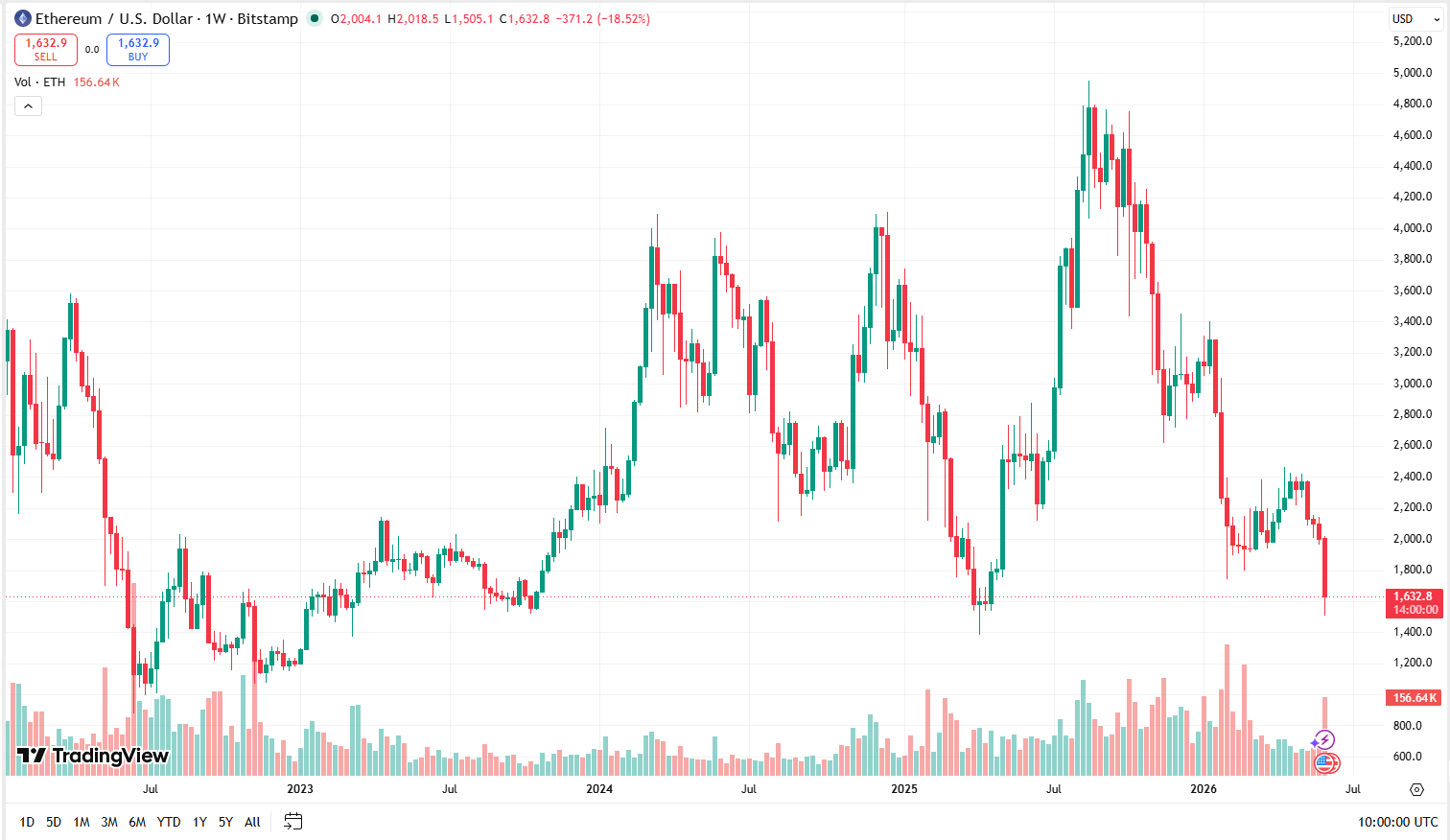 Týdenní cenový graf ETH/USD s aktuální cenou v době psaní článku ve výši 1 632 USD.