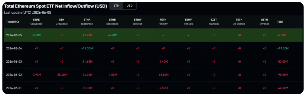 Celkové přílivy kapitálu do spotových ETF na Ethereum.