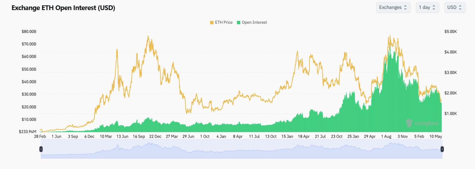 Jednodenní graf otevřeného zájmu (Open Interest) na Ethereu. Open Interest (OI) představuje celkovou hodnotu všech dosud neuzavřených futures a derivátových kontraktů na Ethereu.