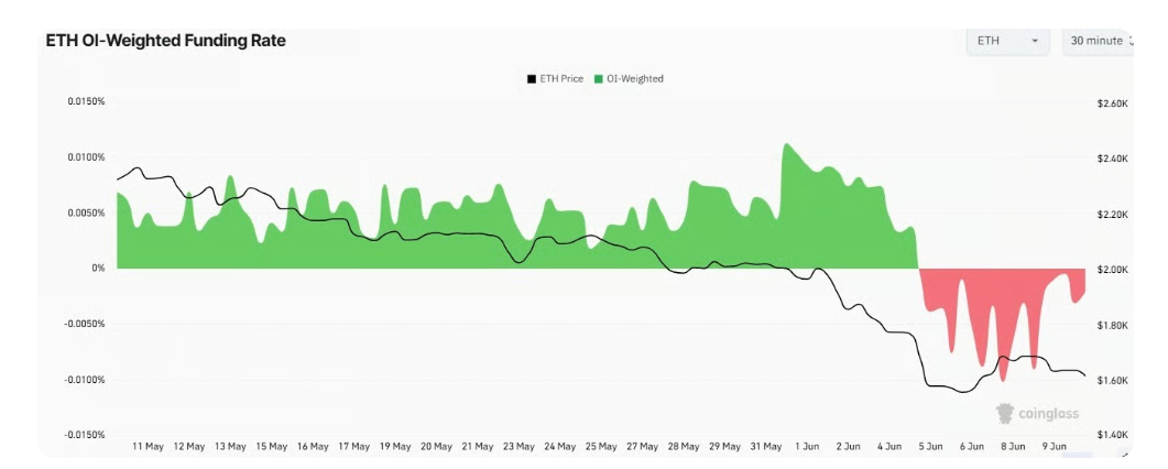 Graf 30minutového vývoje funding rate na Ethereu. Funding Rate je pravidelný poplatek mezi obchodníky na trhu perpetual futures kontraktů. Slouží k tomu, aby cena futures zůstávala blízko skutečné (spotové) ceny Etherea.