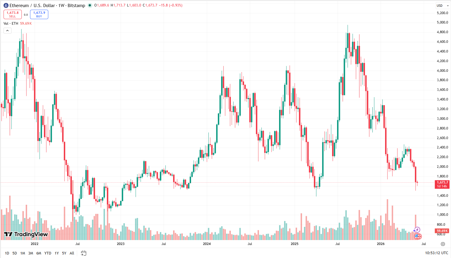 Týdenní cenový graf ETH/USD s aktuální cenou v době psaní článku ve výši 1 673 USD.